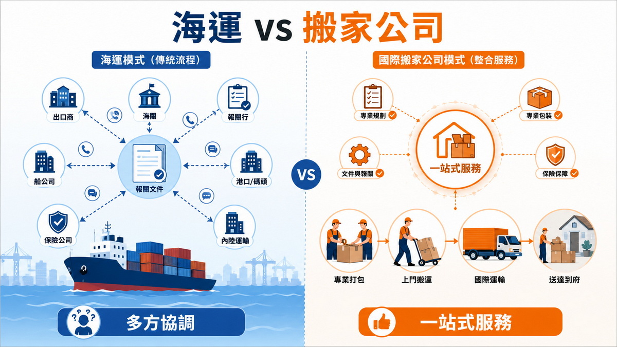 香港海運與國際搬家公司對比圖 香港海運與國際搬家公司對比圖
