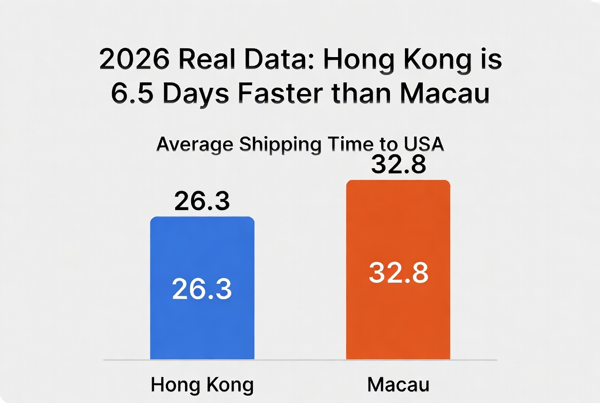 2026 香港與澳門海運美國平均時效實測數據圖表 2026 香港與澳門海運美國平均時效實測數據圖表