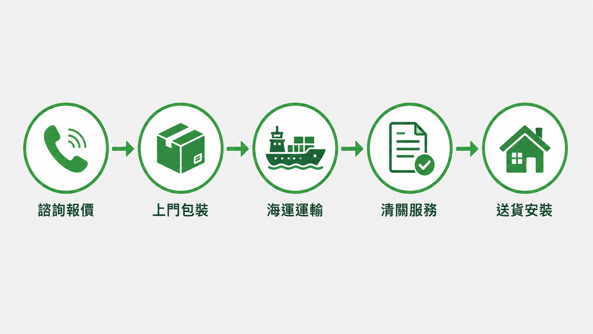 門到門國際搬家服務流程圖 門到門國際搬家服務流程圖