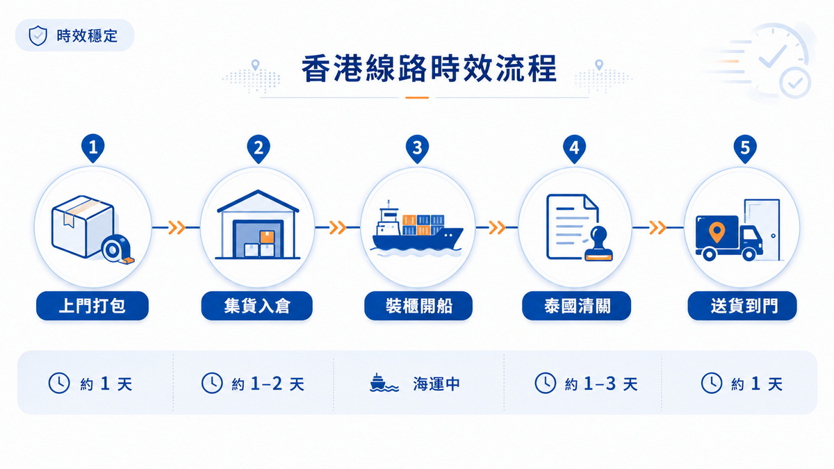 香港海運泰國門到門時間線示意 香港海運泰國門到門時間線示意