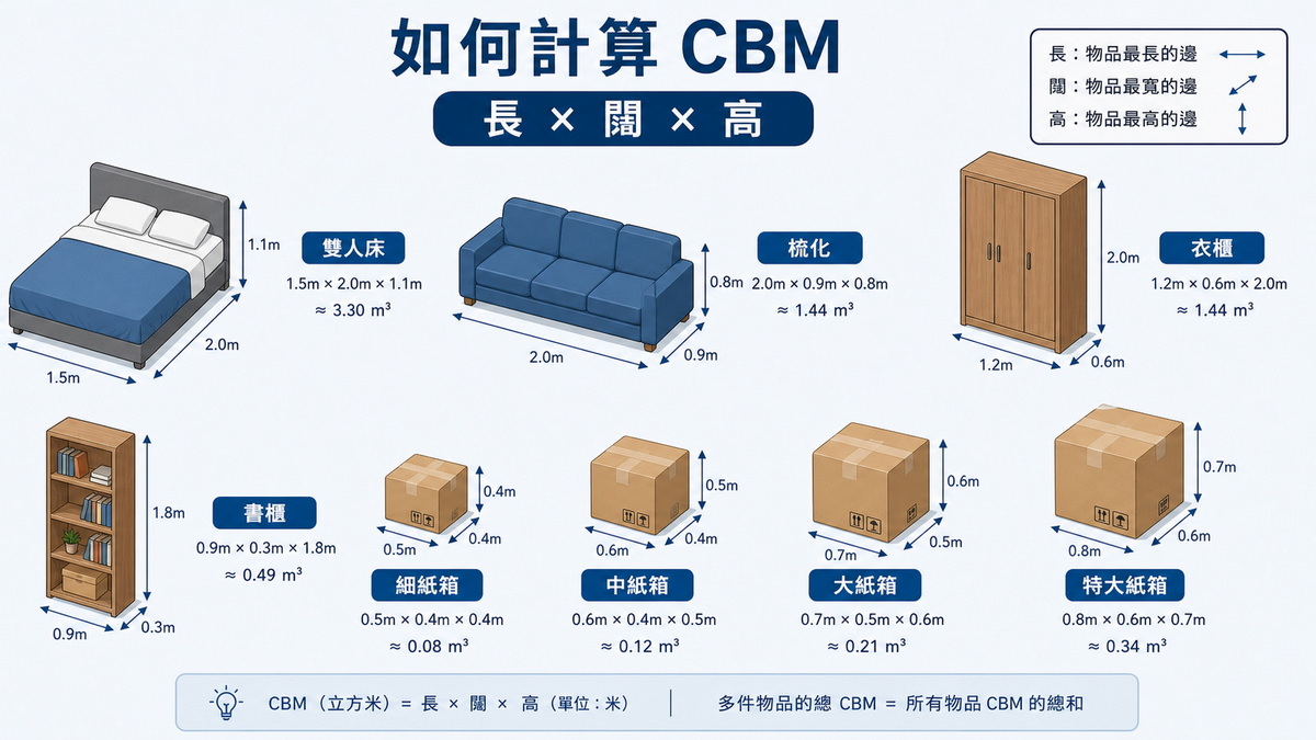 香港搬家家具體積CBM計算示意圖