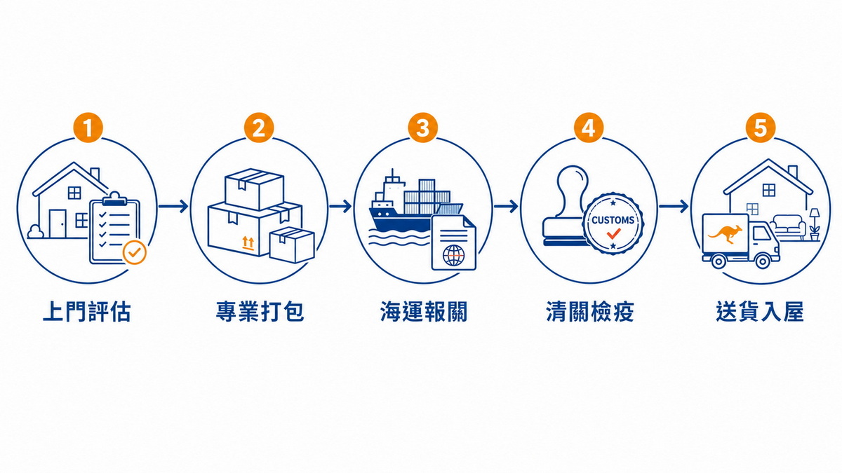 澳門到澳洲 海運搬家流程示意圖