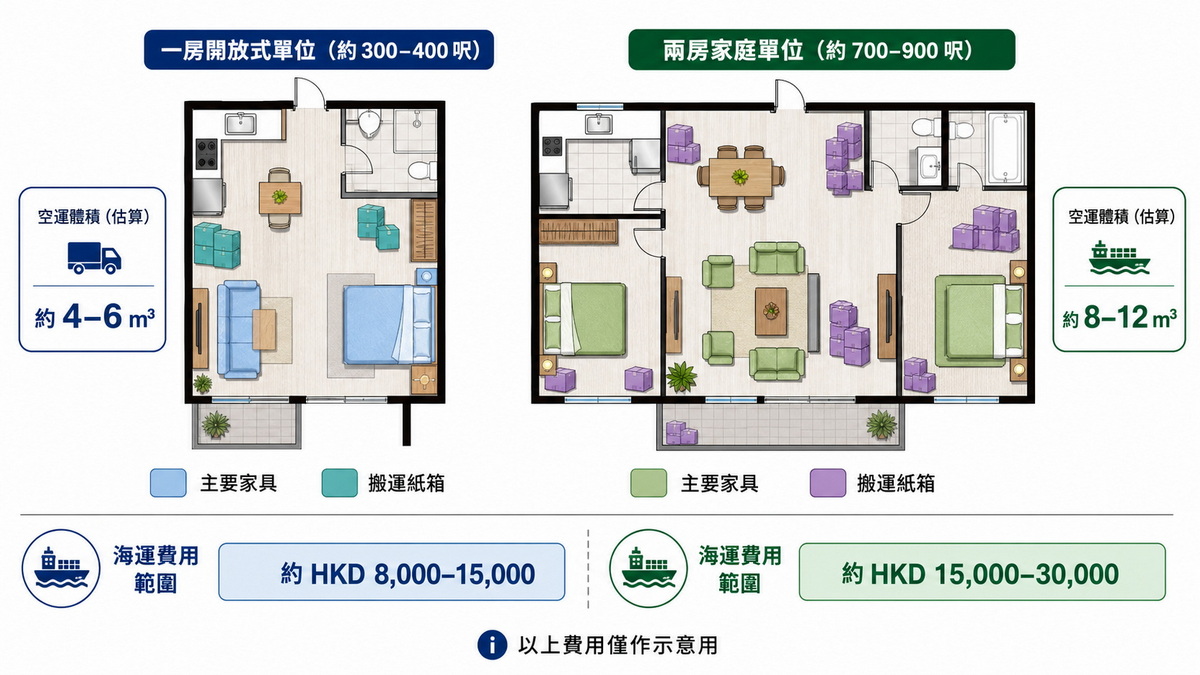 香港一房兩房海運台灣體積與費用比較圖