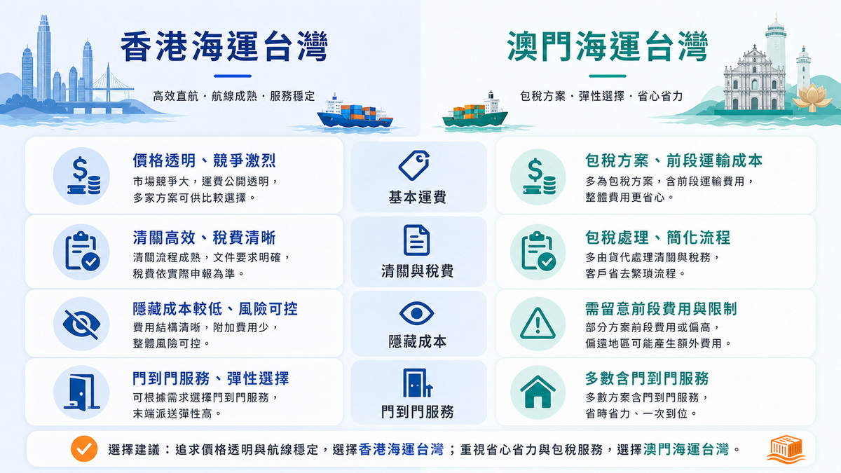 香港與澳門海運台灣費用結構比較圖
