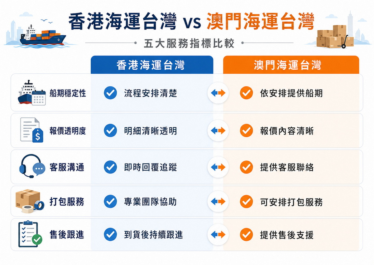 香港海運台灣與澳門海運台灣對比資訊圖