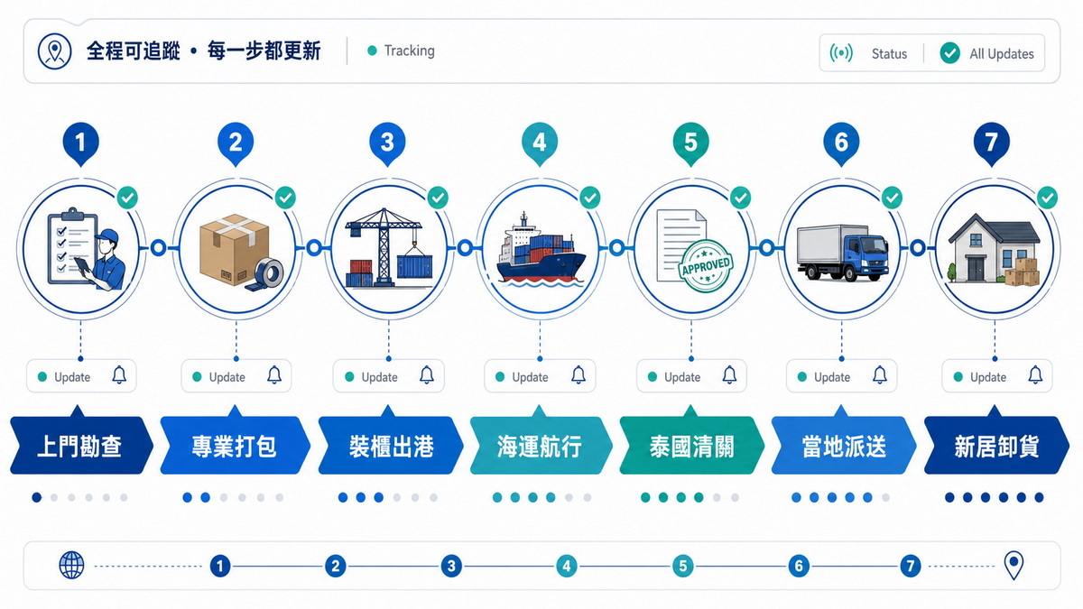 國際搬家全程跟踪流程圖