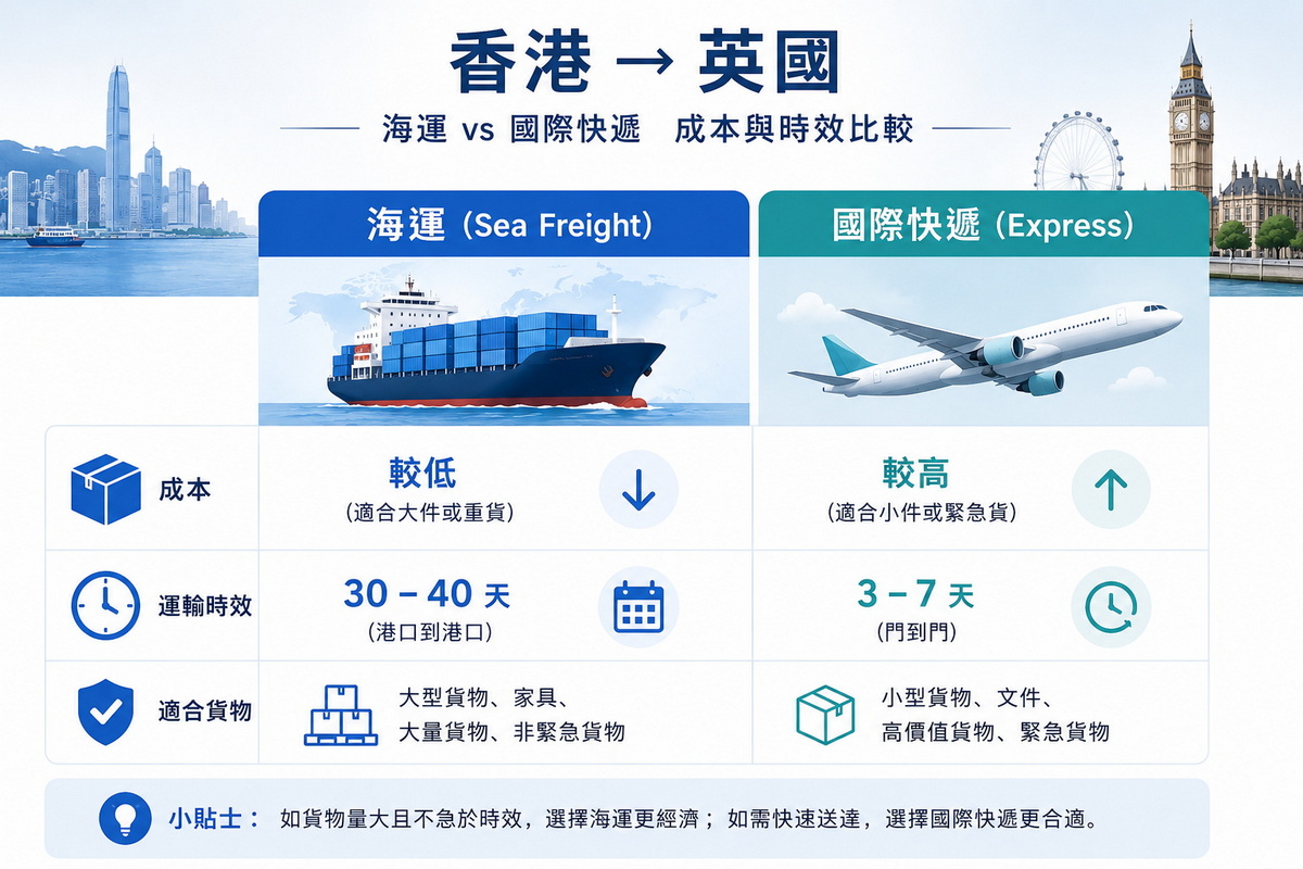 海運價格 時效 對比圖