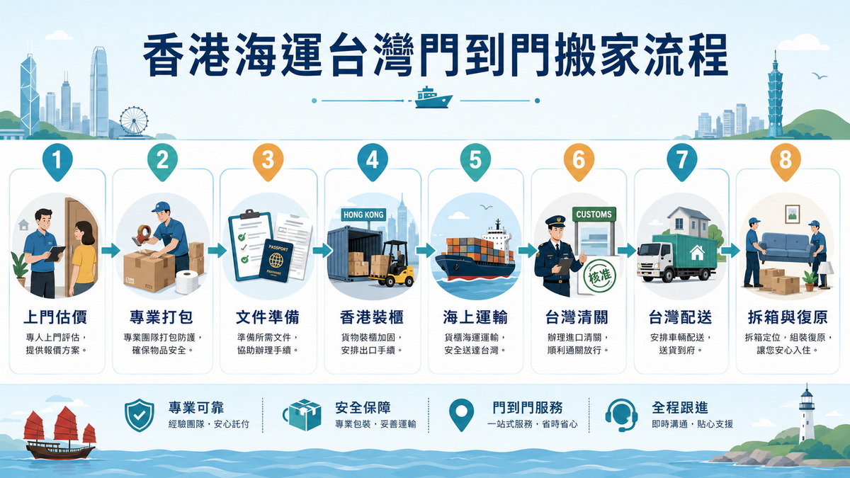 香港海運台灣 門到門流程圖