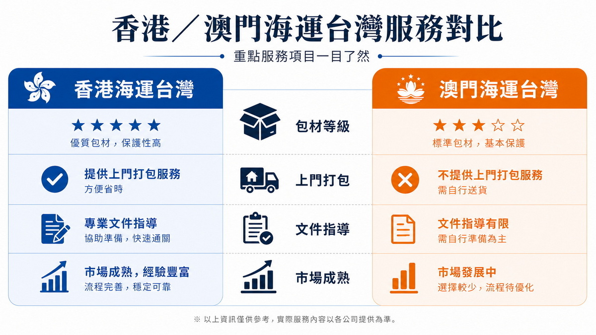 香港澳門海運台灣包裝對比資訊圖