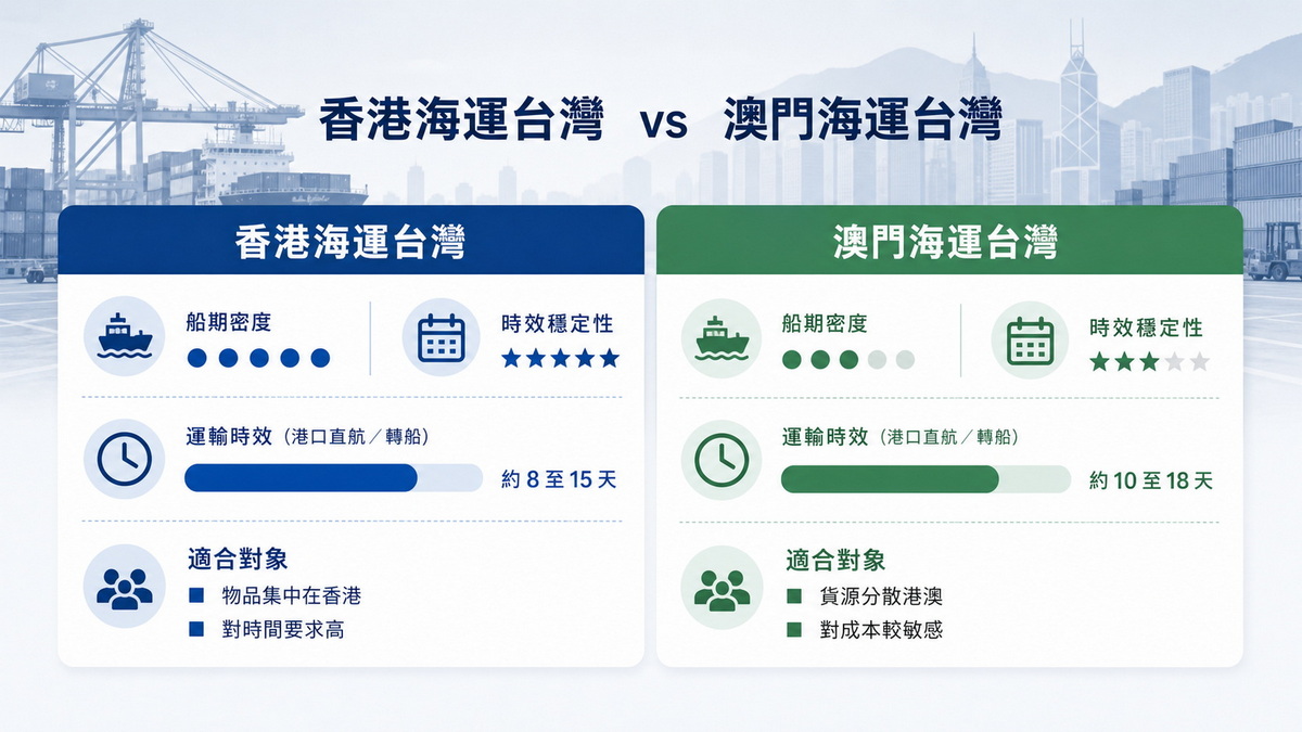 香港澳門海運台灣時效比較圖表