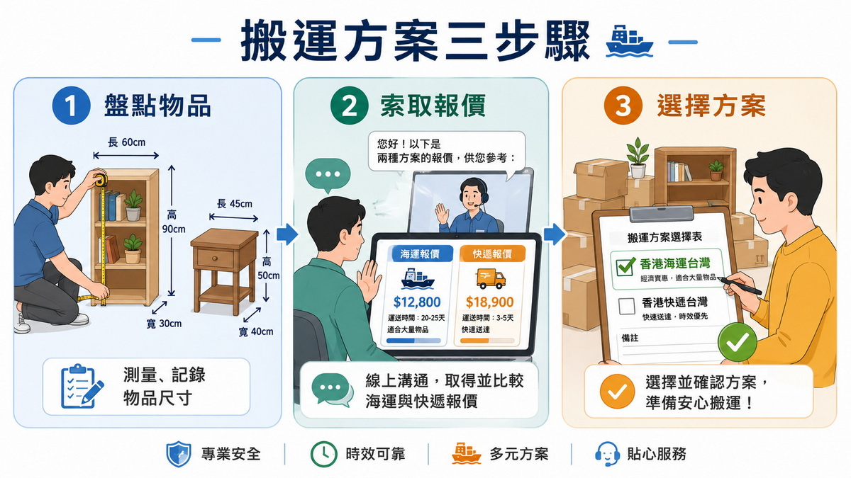選擇小傢俬運輸方案三步驟