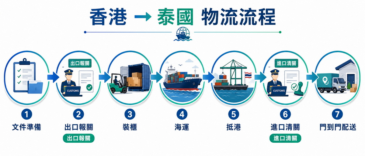 香港至泰國海運清關七步驟流程圖