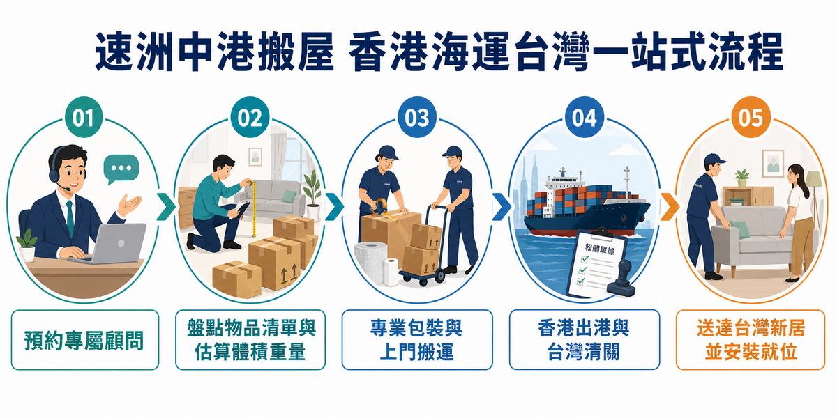 速洲中港搬屋香港海運台灣全流程示意圖